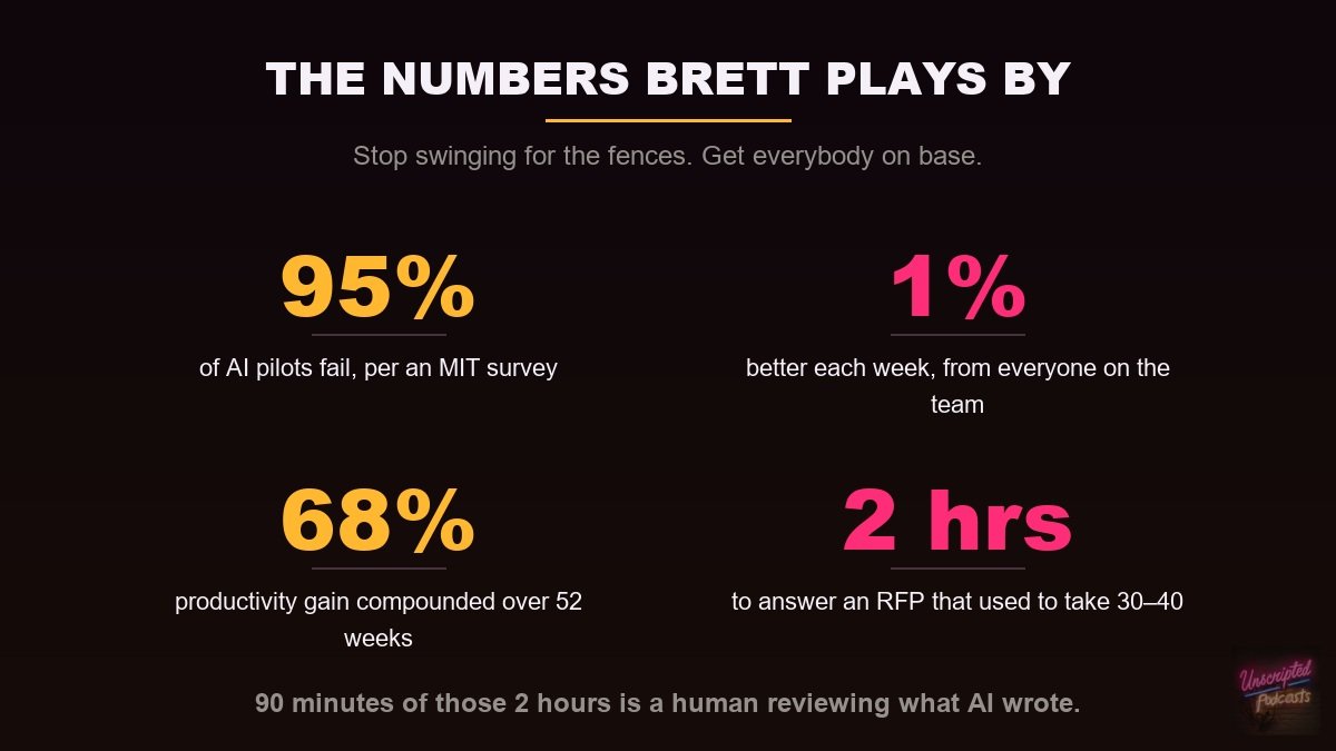 The numbers Brett Schklar plays by: 95% of AI pilots fail, 1% better each week from everyone on the team, 68% productivity gain over 52 weeks, 2 hours to answer an RFP that used to take 30 to 40.