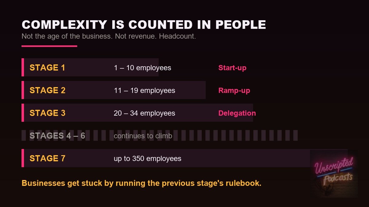 Chart of the seven stages of small business growth by employee count: stage one 1 to 10, stage two 11 to 19 ramp-up, stage three 20 to 34 delegation, up to stage seven at 350 employees.
