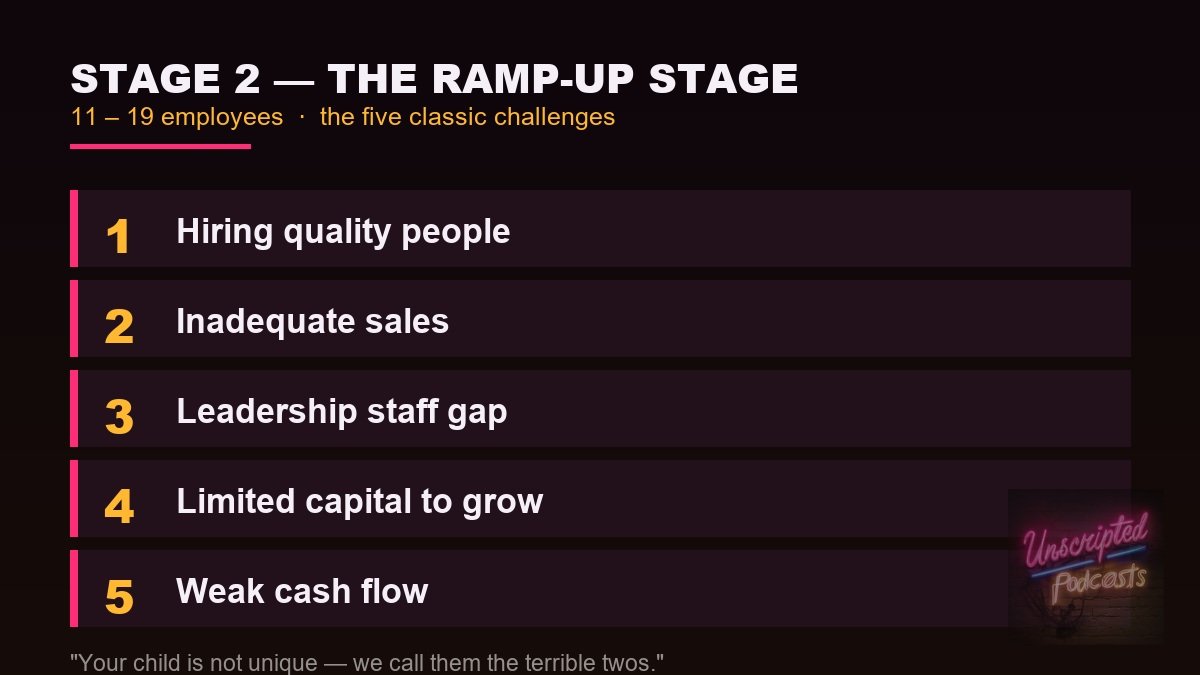 The five classic stage two challenges at 11 to 19 employees: hiring quality people, inadequate sales, leadership staff gap, limited capital to grow, and weak cash flow.
