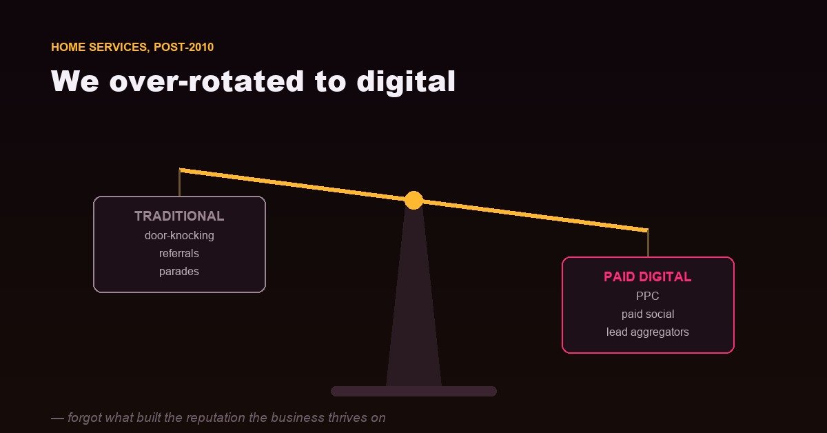 A balance scale tipping from door-knocking and referrals toward paid digital channels in a home services business.