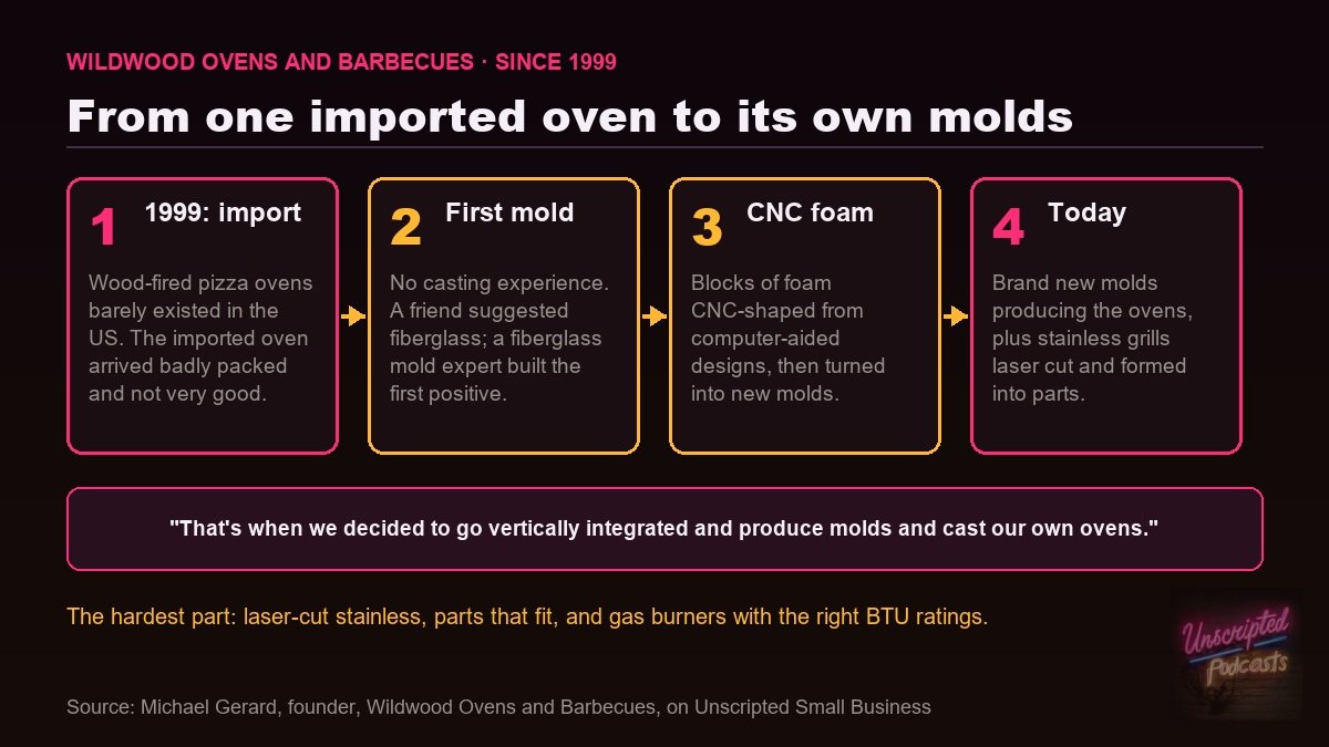 From one imported oven to its own molds: the Wildwood Ovens manufacturing timeline