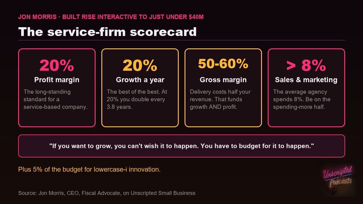 The service-firm scorecard: 20% profit, 20% growth, 50-60% gross margin, over 8% on sales and marketing