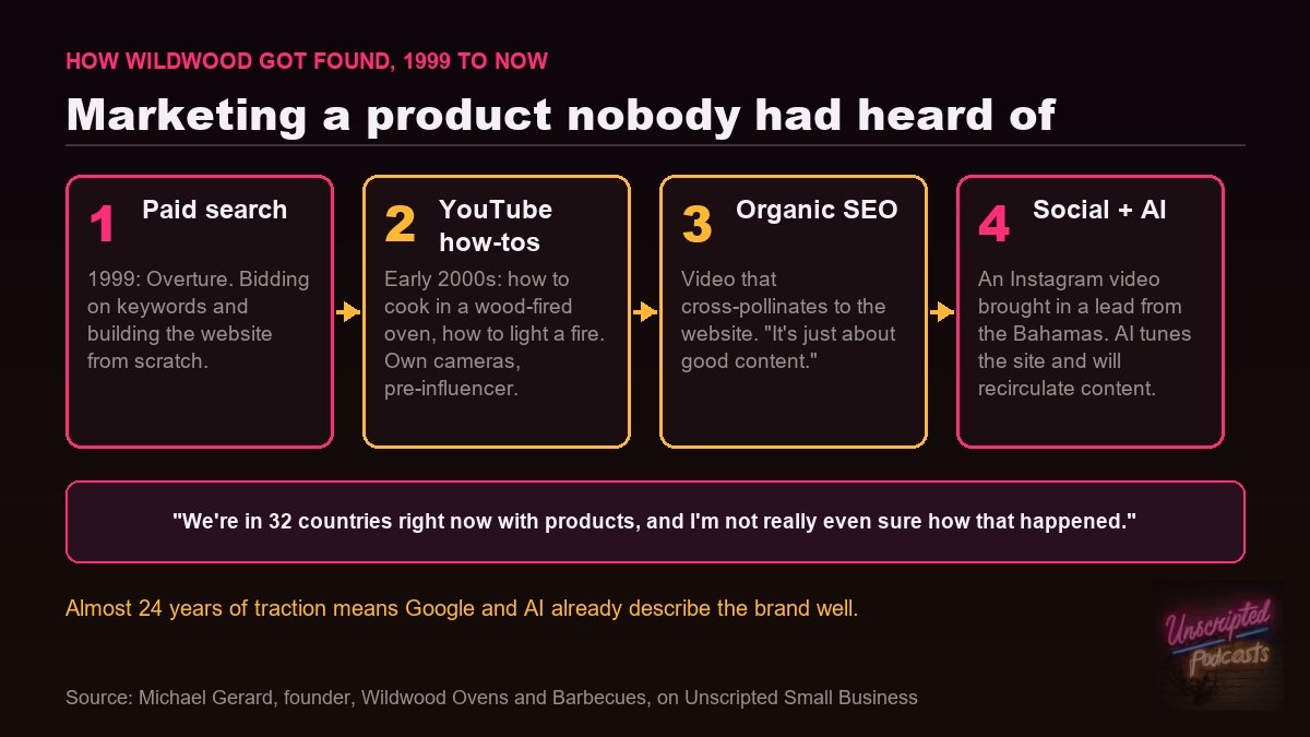 How Wildwood Ovens got found, from Overture paid search to YouTube, organic SEO, social and AI