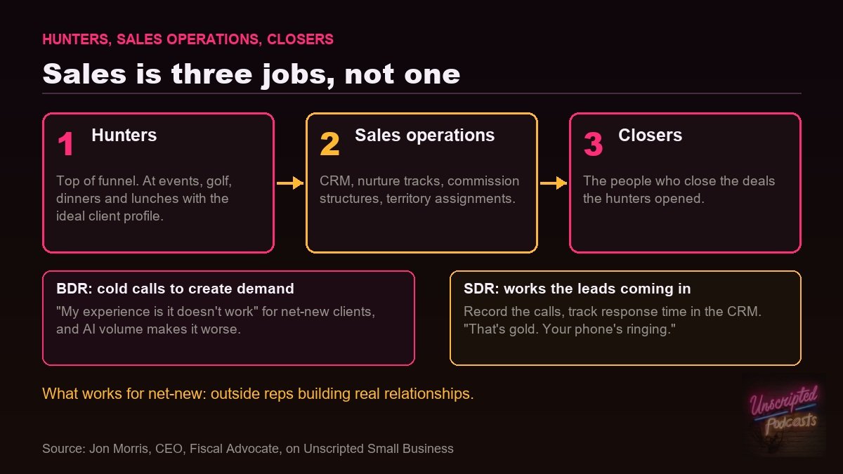 Sales is three jobs: hunters, sales operations, closers; BDR vs SDR