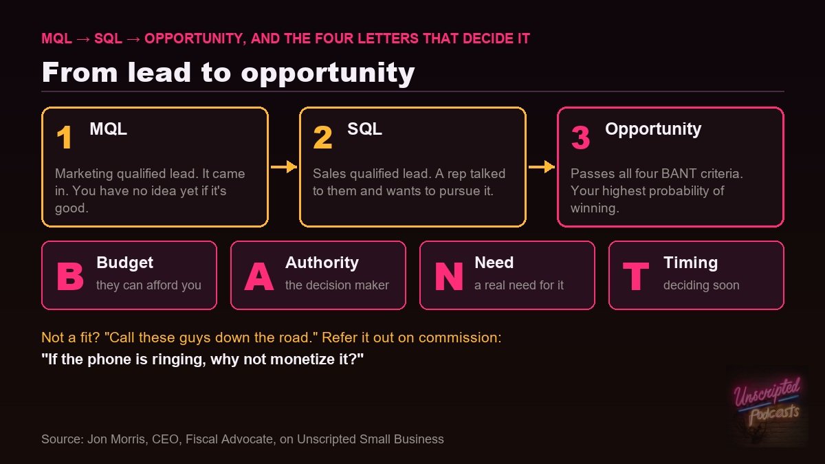 From lead to opportunity: MQL, SQL and BANT