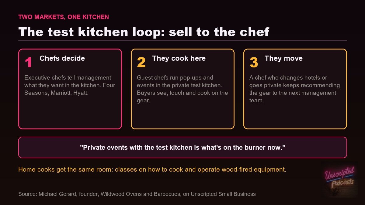 The test kitchen loop: chefs decide, cook in the test kitchen, and keep recommending the gear when they move
