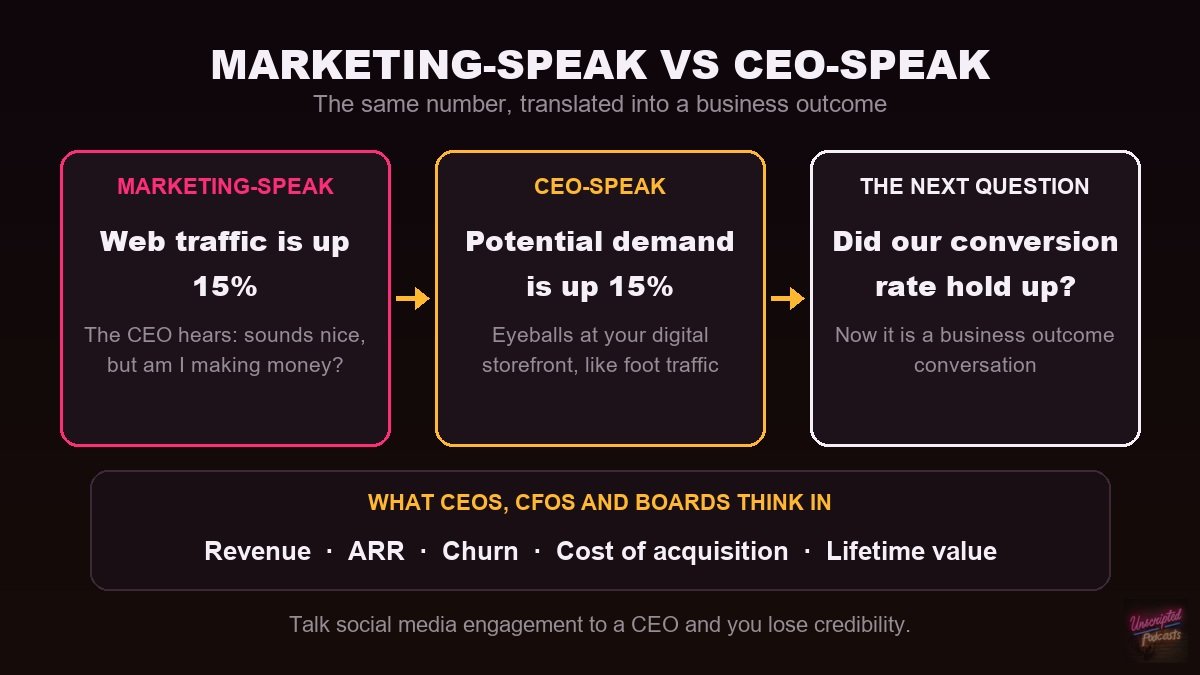 Marketing-speak vs CEO-speak: web traffic up 15% becomes potential demand up 15%, then the conversion-rate question