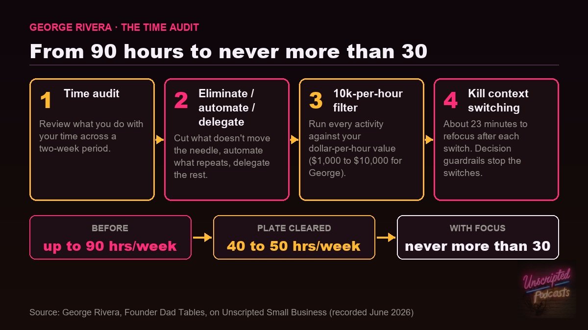 George Rivera's time audit, from 90 hours a week to never more than 30