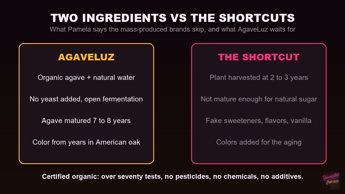 Two ingredients versus the shortcuts: AgaveLuz uses organic agave and natural water, no added yeast, agave matured 7 to 8 years and color from years in American oak, while shortcut brands harvest at 2 to 3 years and add sweeteners, flavors and colors