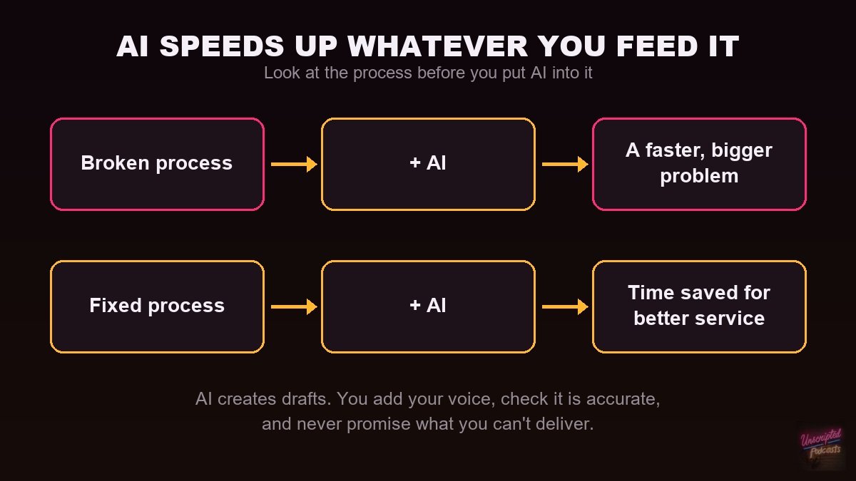 Broken process plus AI equals a faster broken process: fix the process first