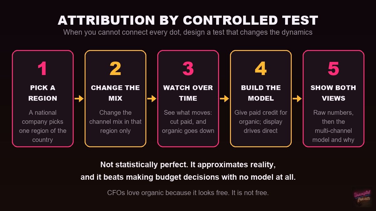 Attribution by controlled test: pick a region, change the mix, watch over time, build the model, show both views
