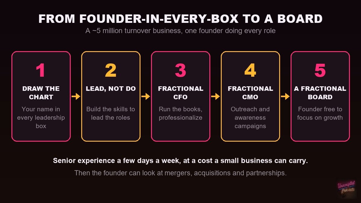 Five steps from founder-in-every-box to a board: draw the chart with your name in every leadership box, build the skills to lead, add a fractional CFO, add a fractional CMO, then a fractional board so the founder can focus on growth